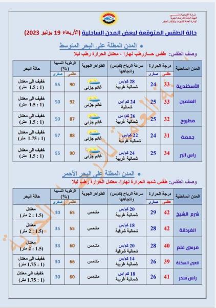 درجات الحرارة غدا 