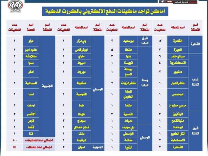 اماكن تواجد ماكينات الدفع الالكتروني في المحافظات