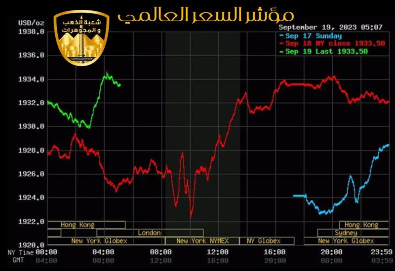 ارتفاع الذهب خلال ساعة واحدة  25  جنيه ..ويحقق الآن 2220 جنيه