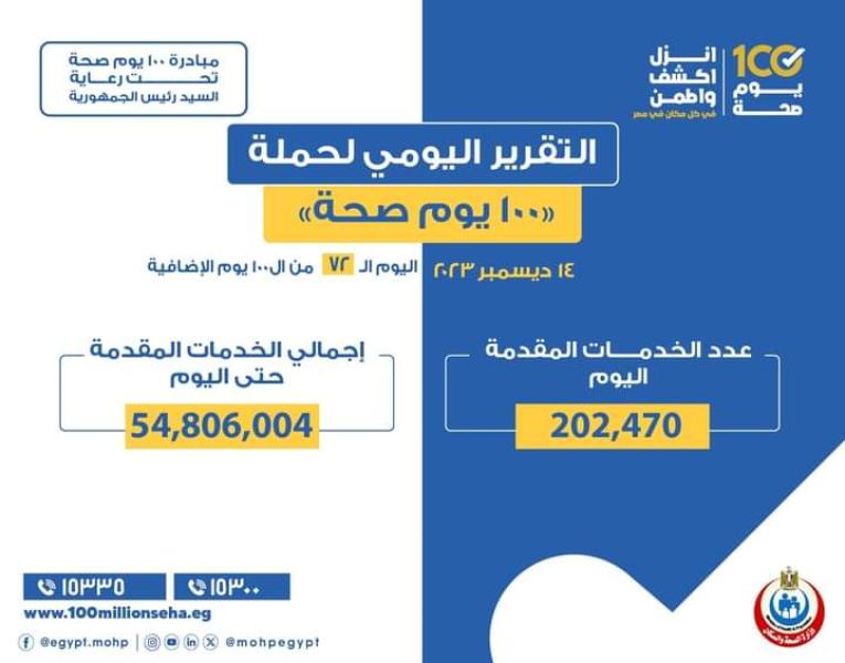 وزير الصحة: حملة ١٠٠ يوم صحة قدمت أكثر من 54  مليون و 806 ألف خدمة للمواطنين منذ انطلاقها