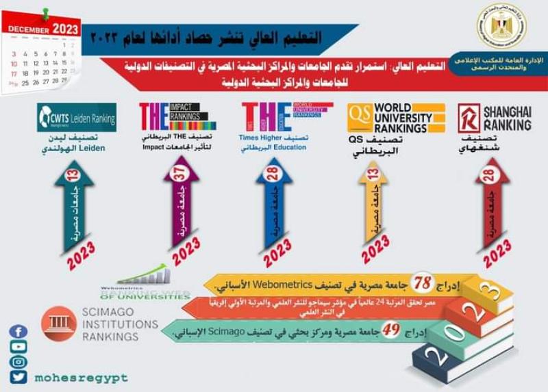 تعرف على أنشطة وزارة التعليم العالي والبحث العلمي هذا الأسبوع