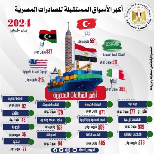 تعرف على أهم الأسواق المستقبلة للصادرات السلعية المصرية